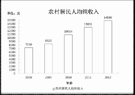 ͼ5   2008-2012ũ˾