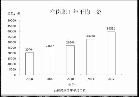 ͼ6   2008-2012ڸְƽ